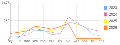 Wykres roczny blog rowerowy aard.bikestats.pl